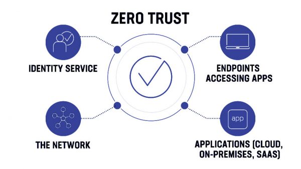 Zero Trust Networking Software Market to witness excellent Long-Term Growth Outlook