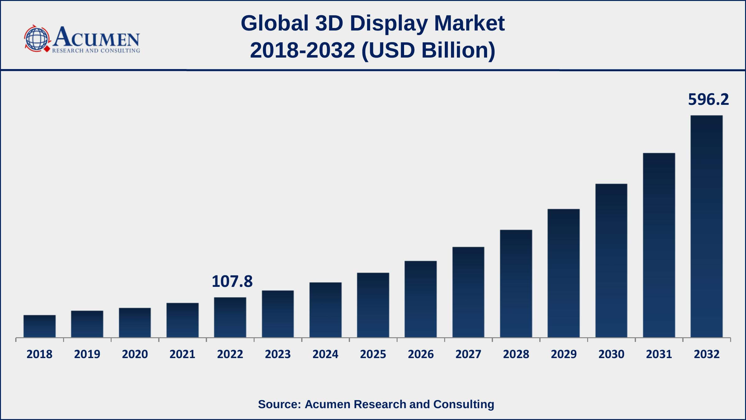 3D Display Market