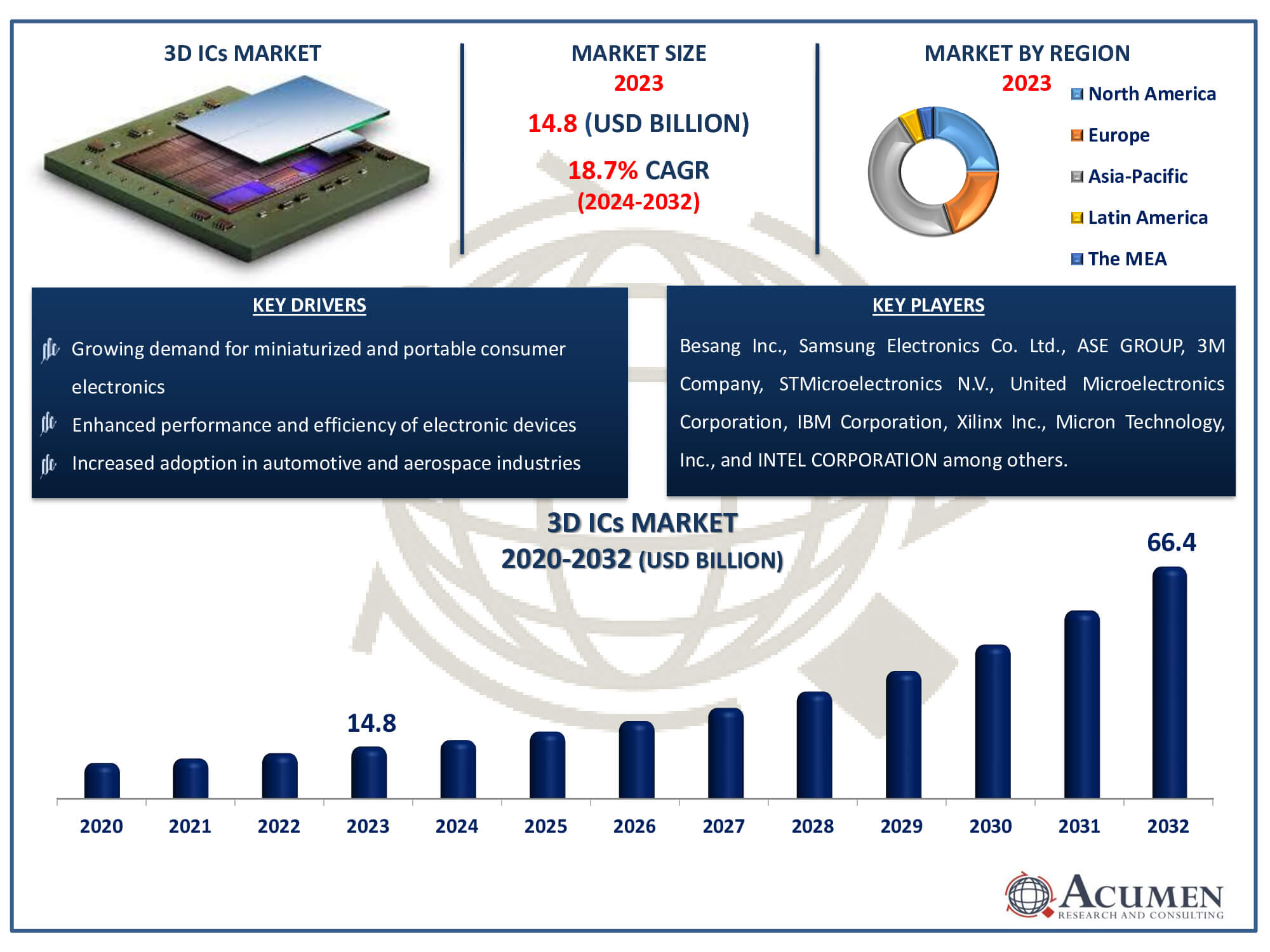 3D ICs Market