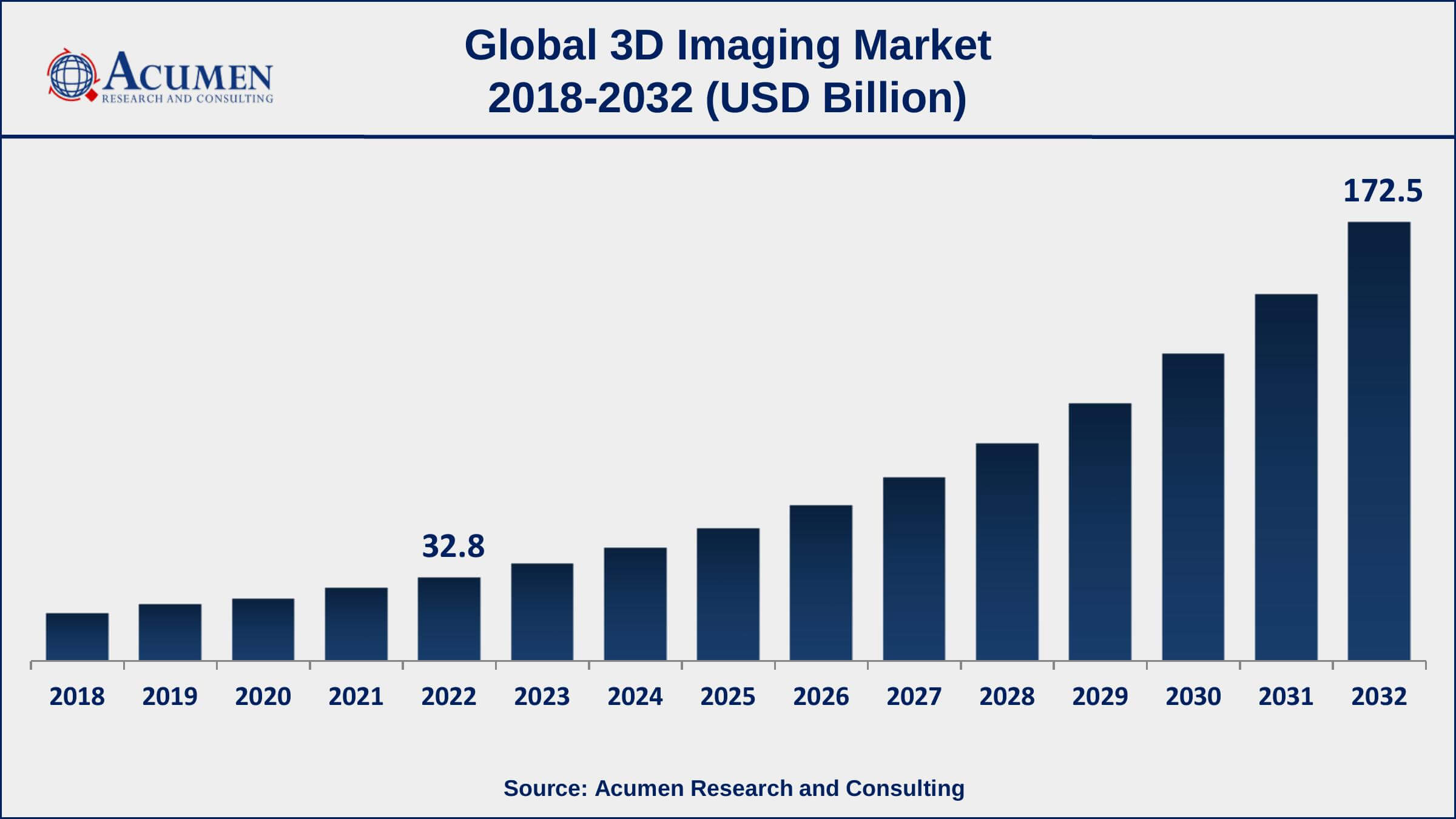 3D Imaging Market