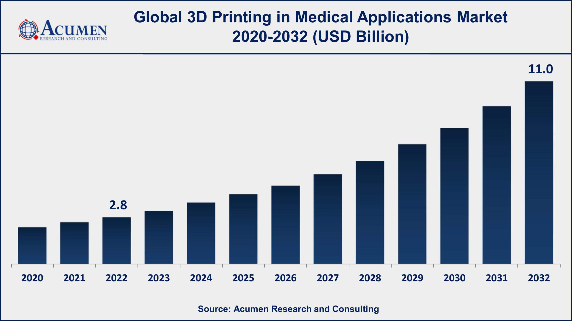 3D Printing in Medical Applications Market