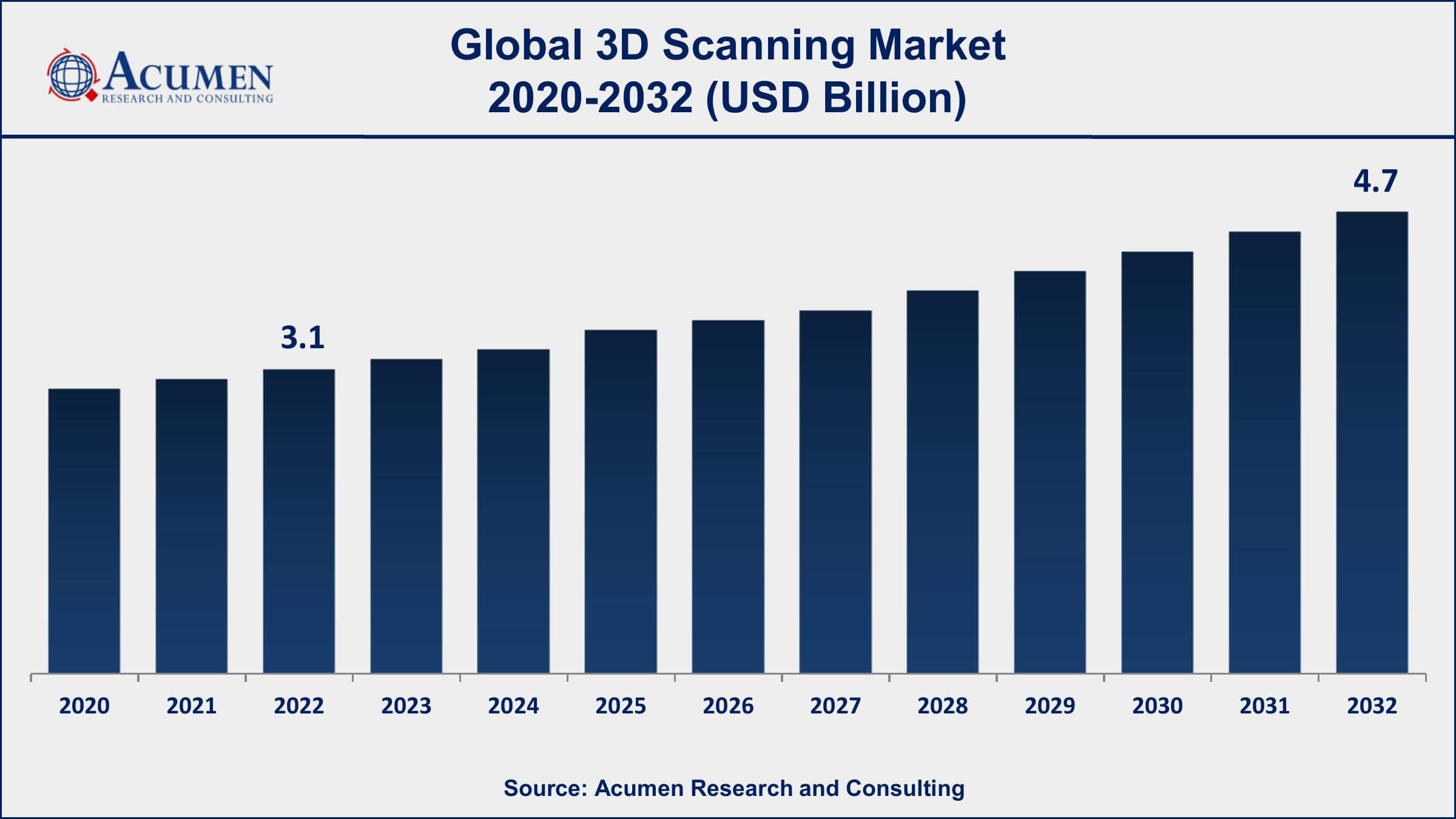 3D Scanning Market