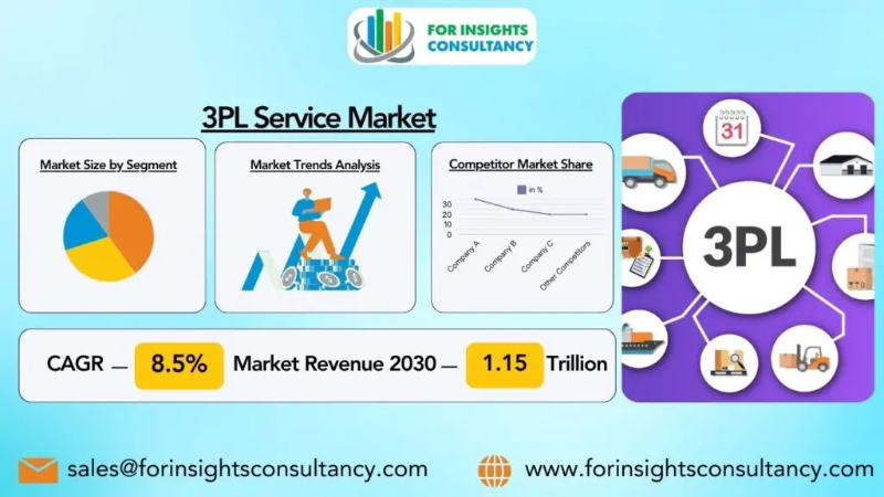 3PL Service Market