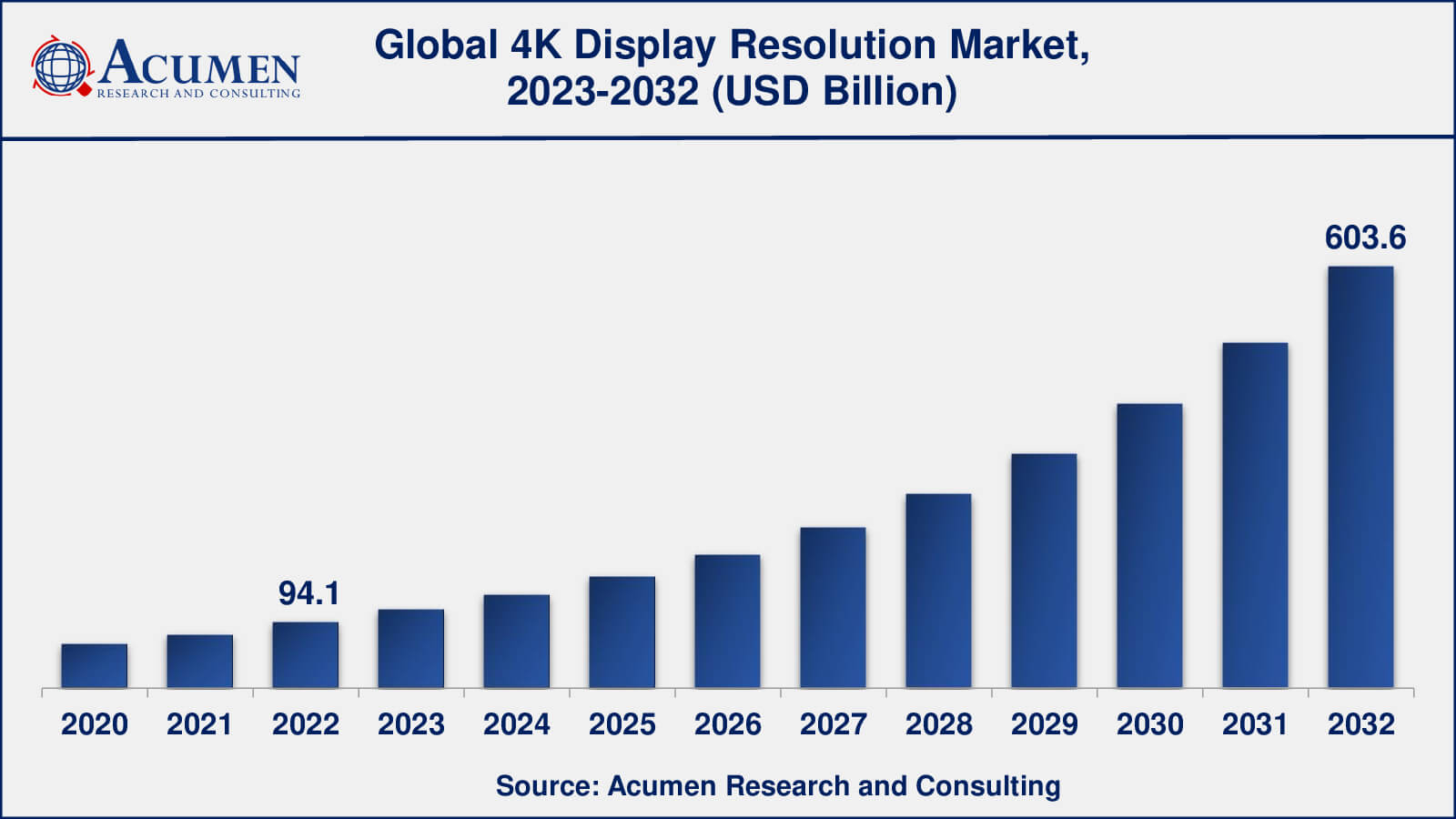 4K Display Resolution Market