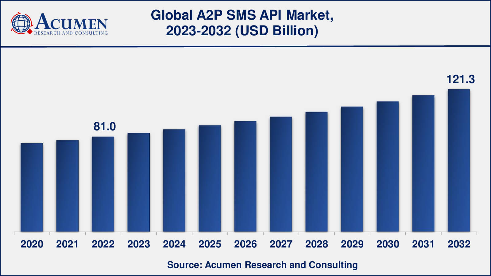 A2P SMS API Market