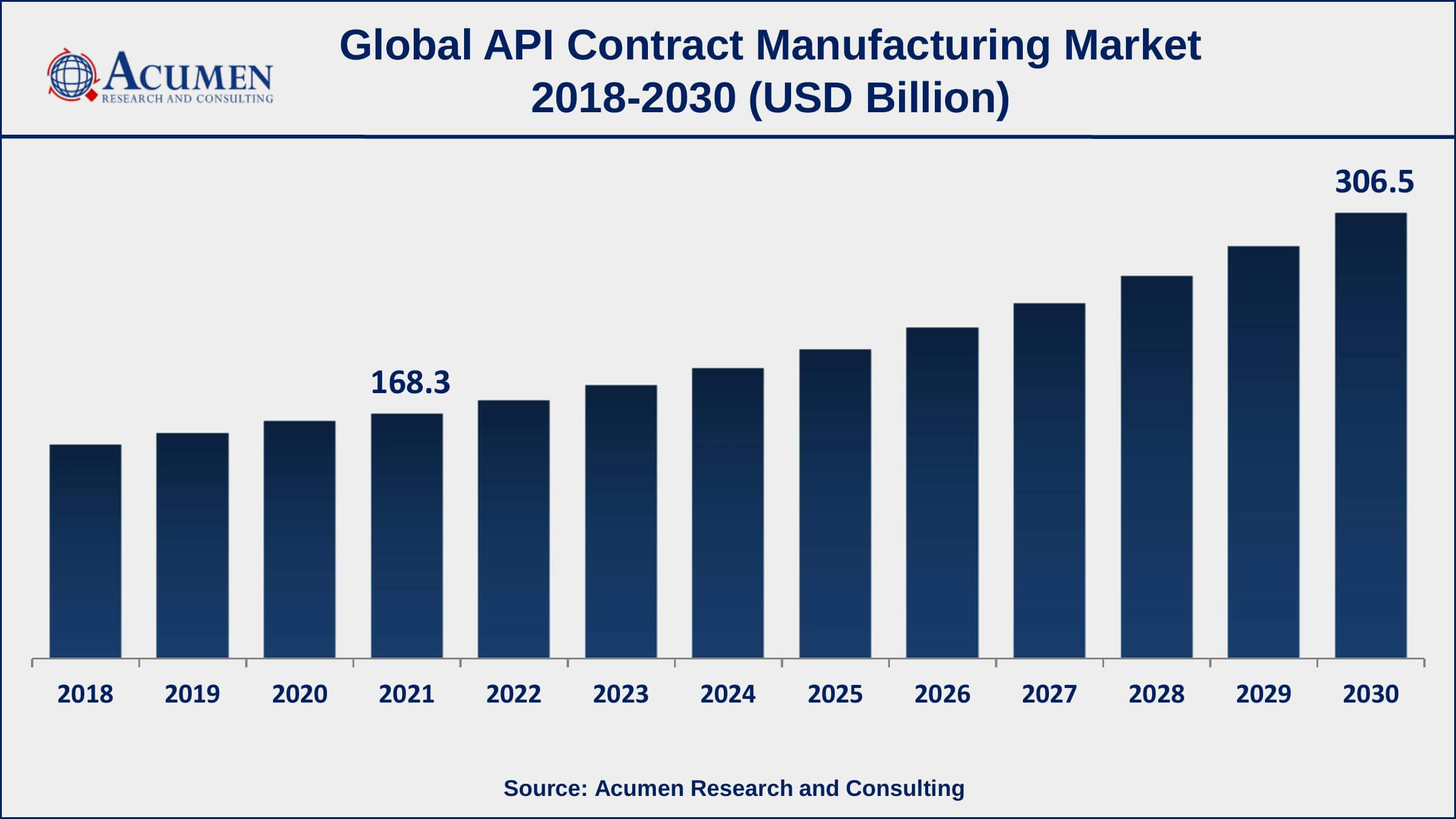 API Contract Manufacturing Market