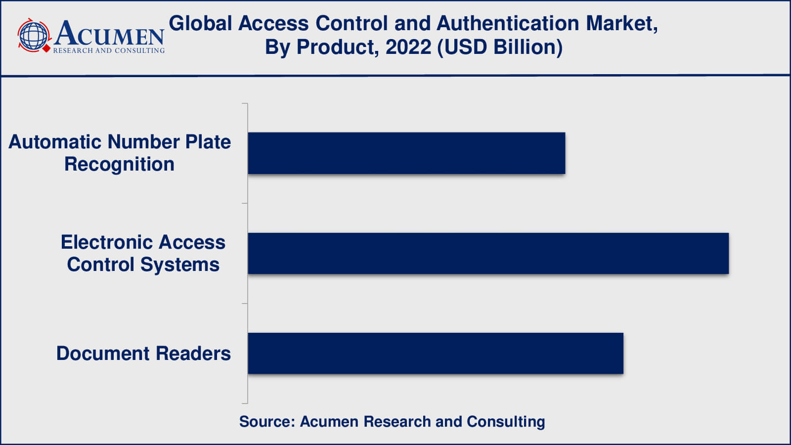 Access Control and Authentication Market