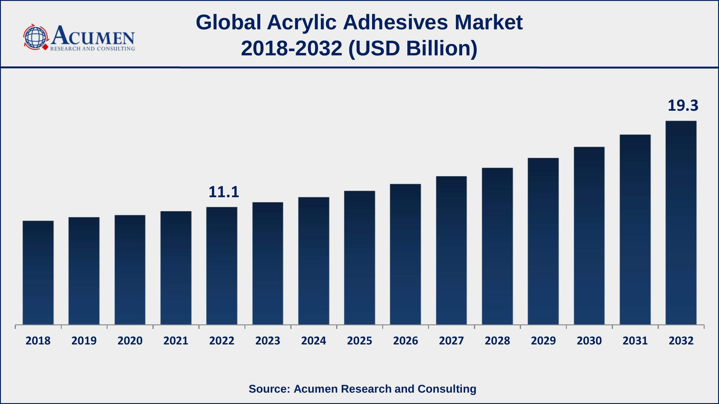 Acrylic Adhesives Market