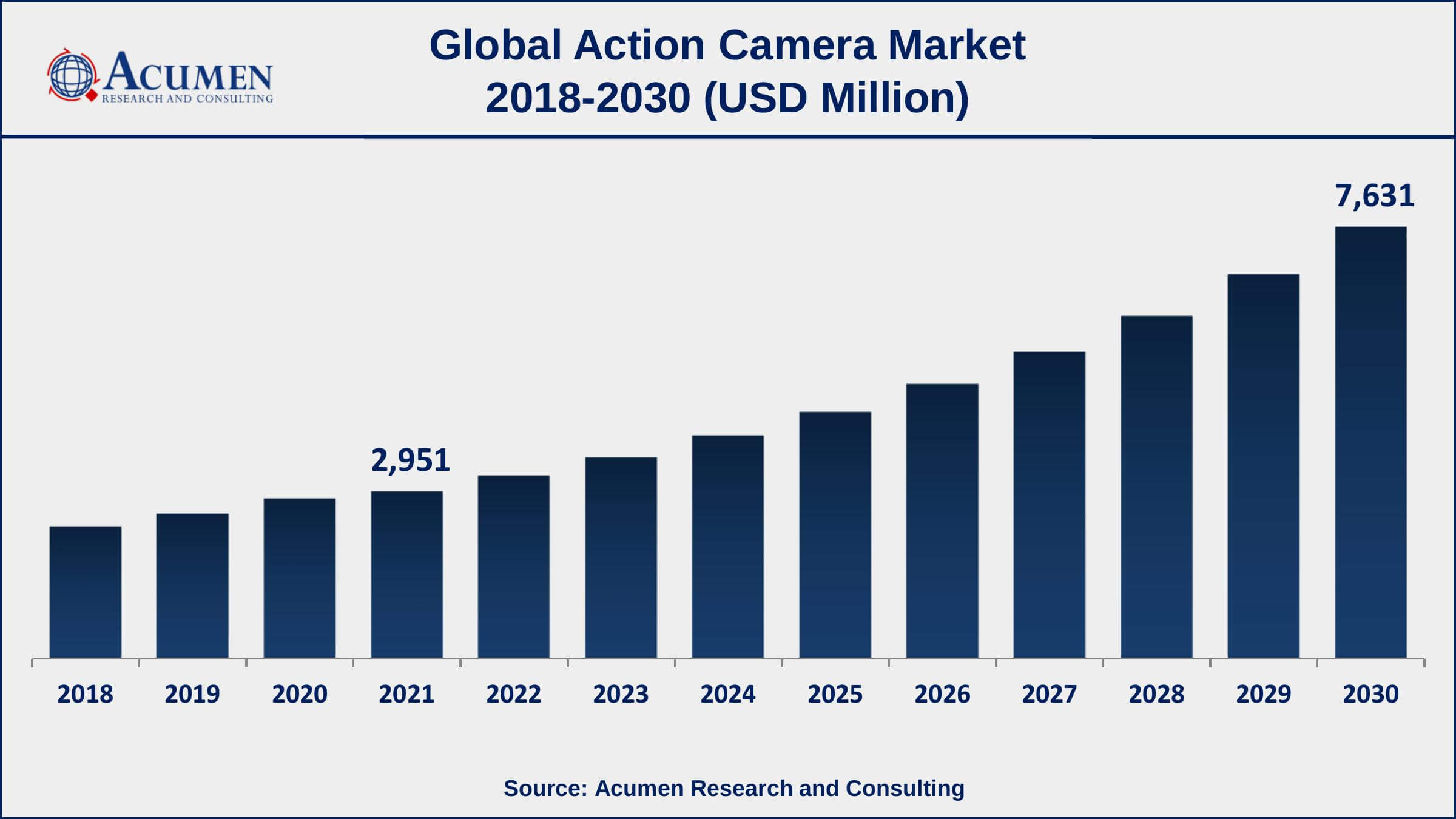 Action Camera Market