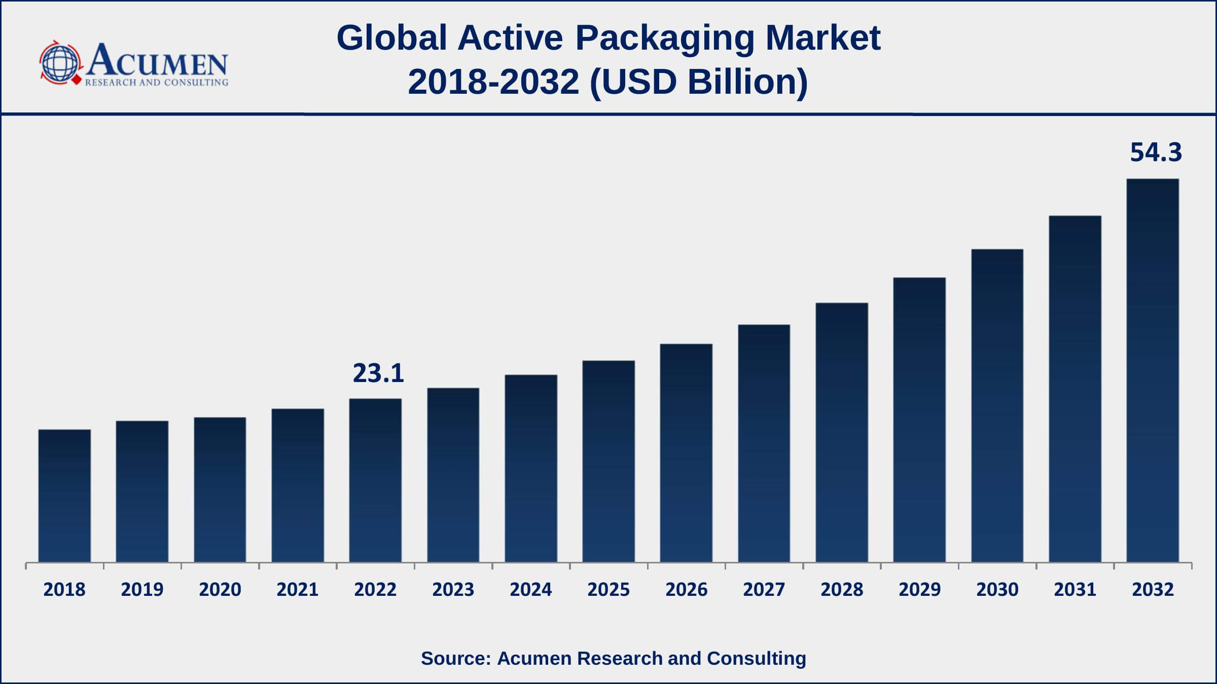 Active Packaging Market