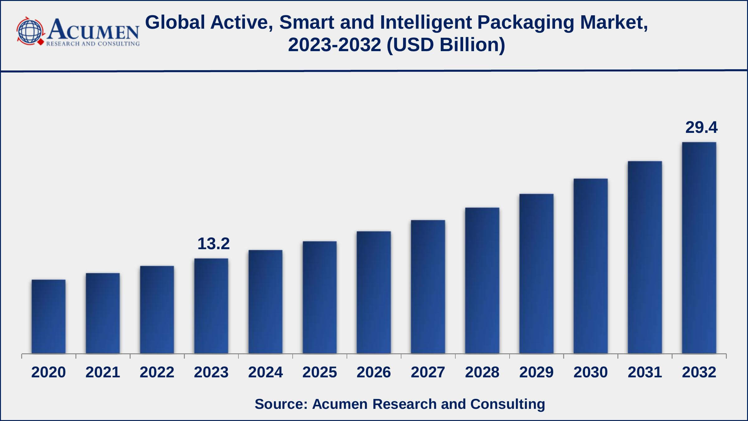 Active, Smart and Intelligent Packaging Market