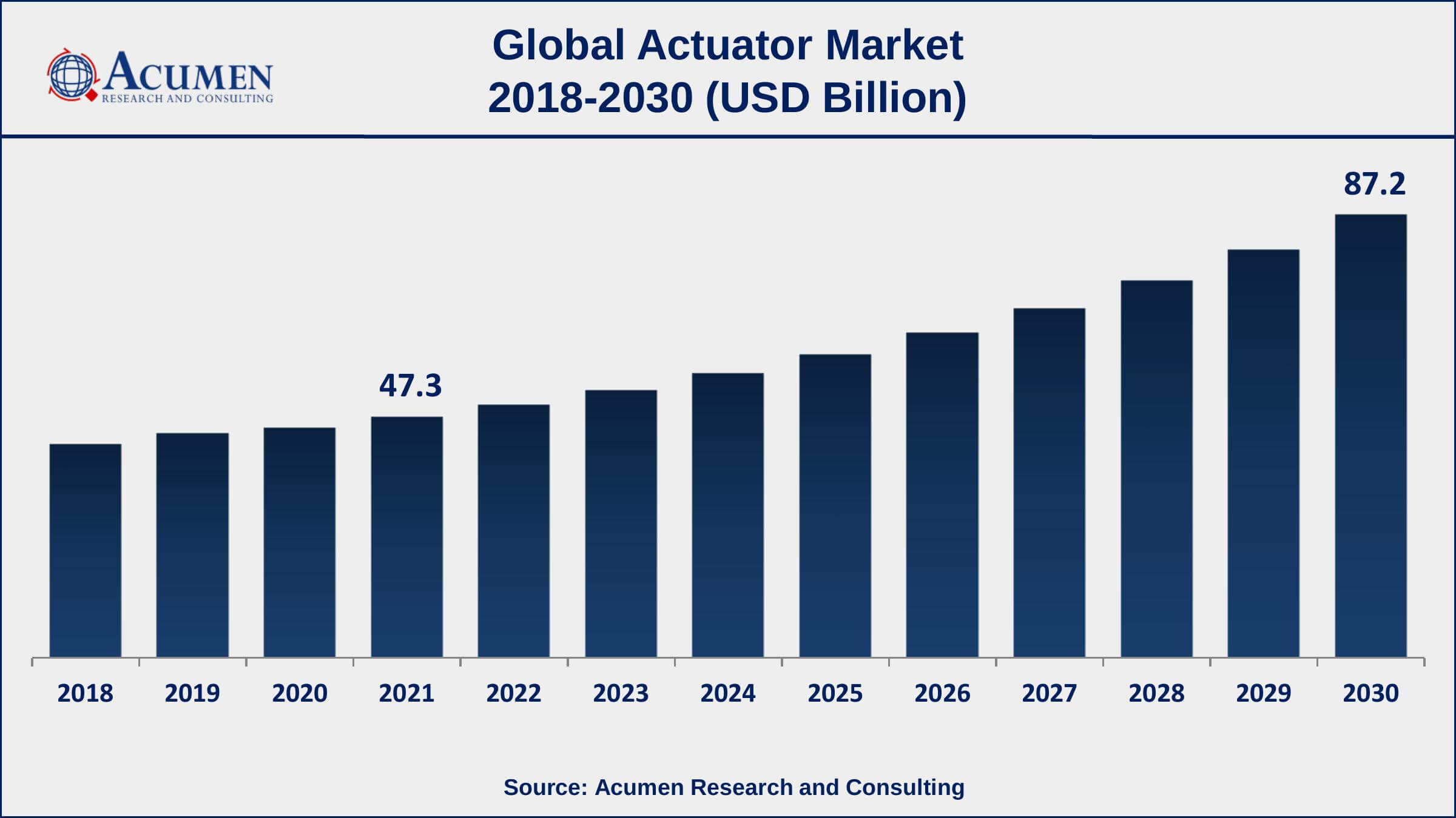 Actuator Market