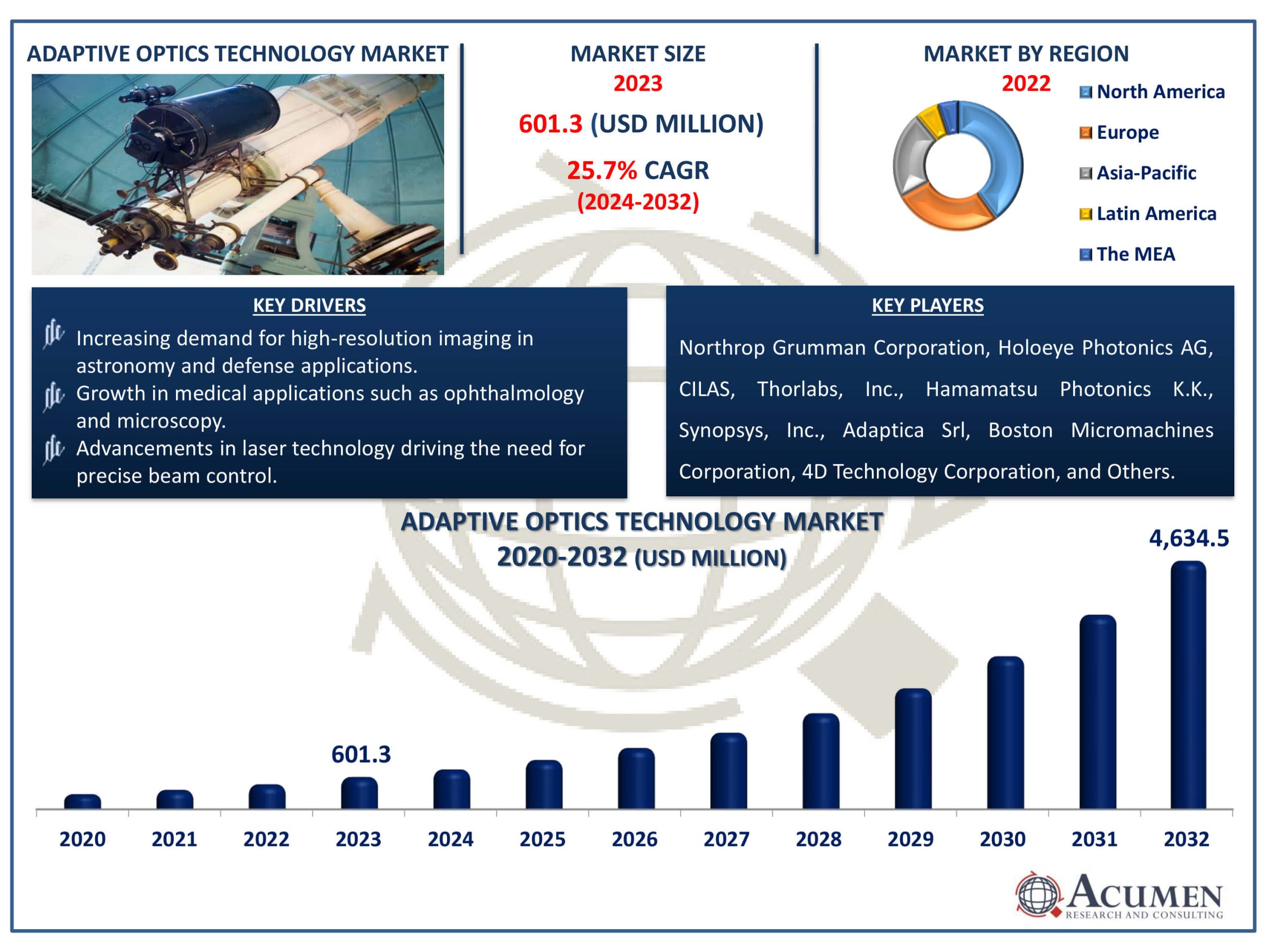 Adaptive Optics Technology Market