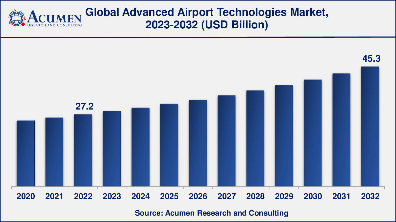 Advanced Airport Technologies Market Size, Share Grow USD xxx Xillion 2032 CAGR xx%