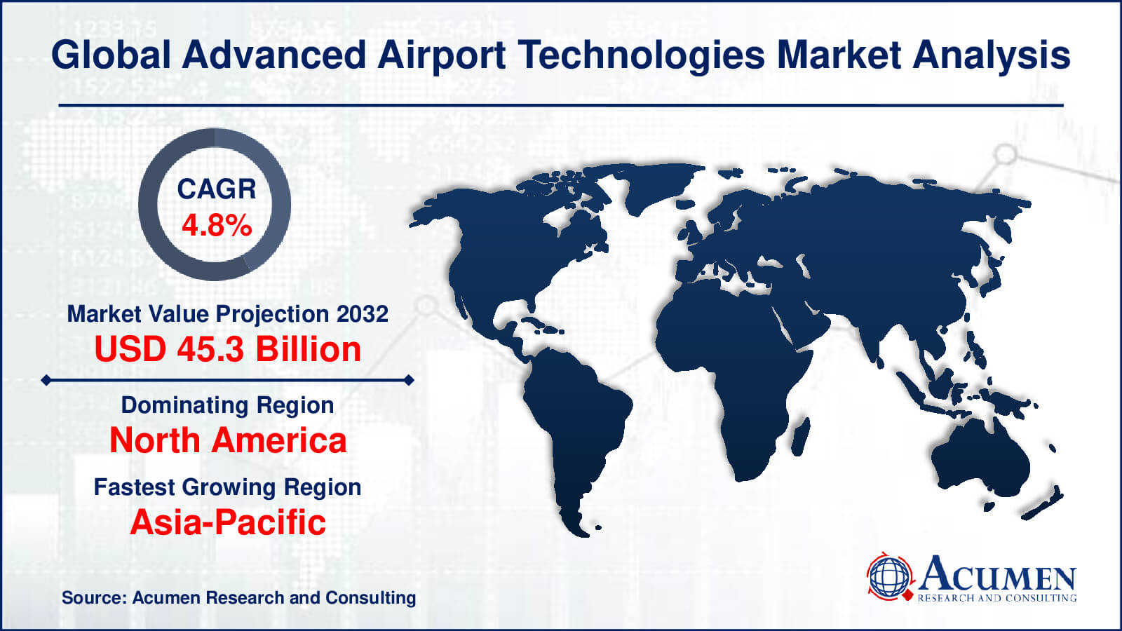 Advanced Airport Technologies Market