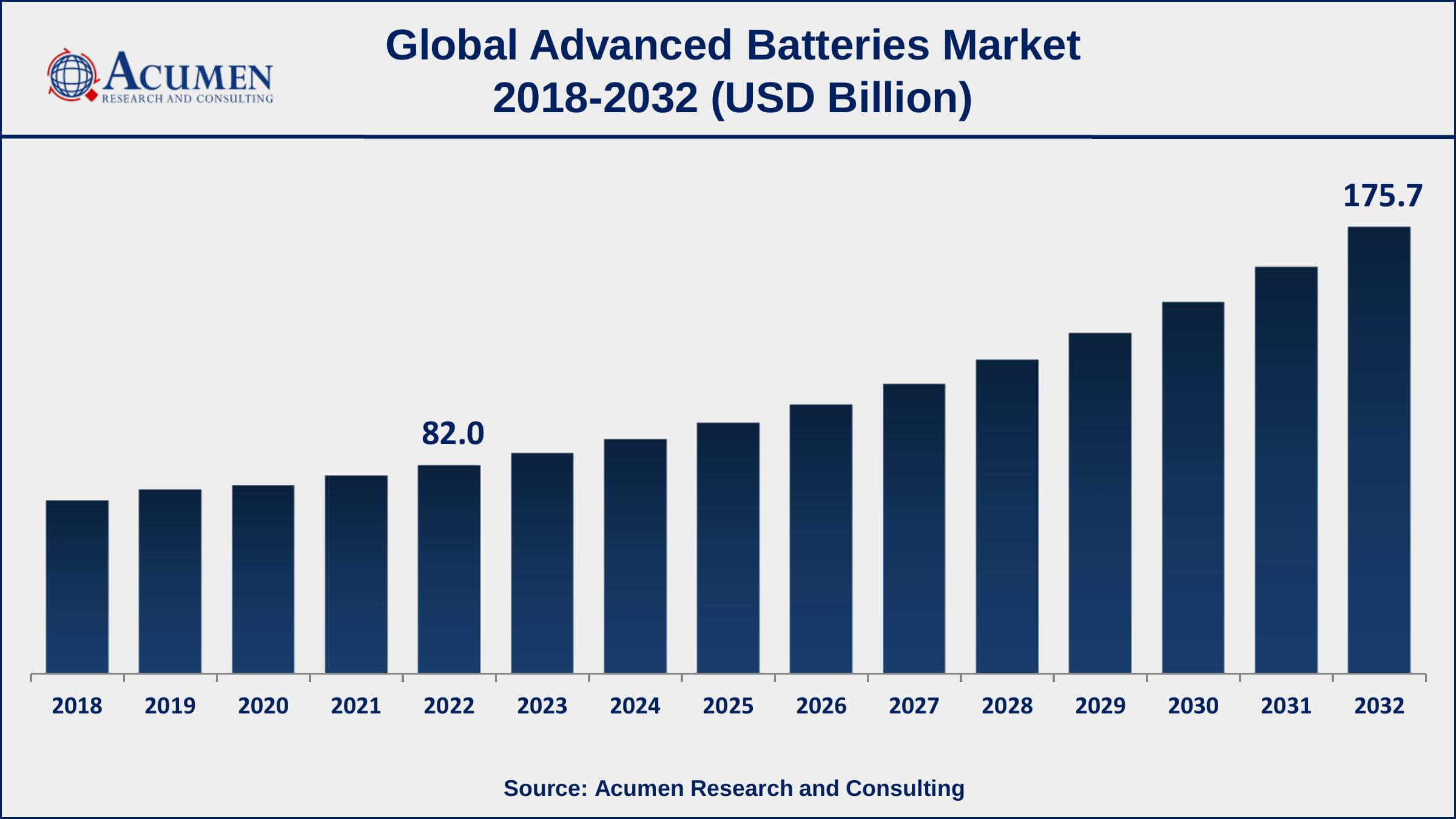 Advanced Batteries Market