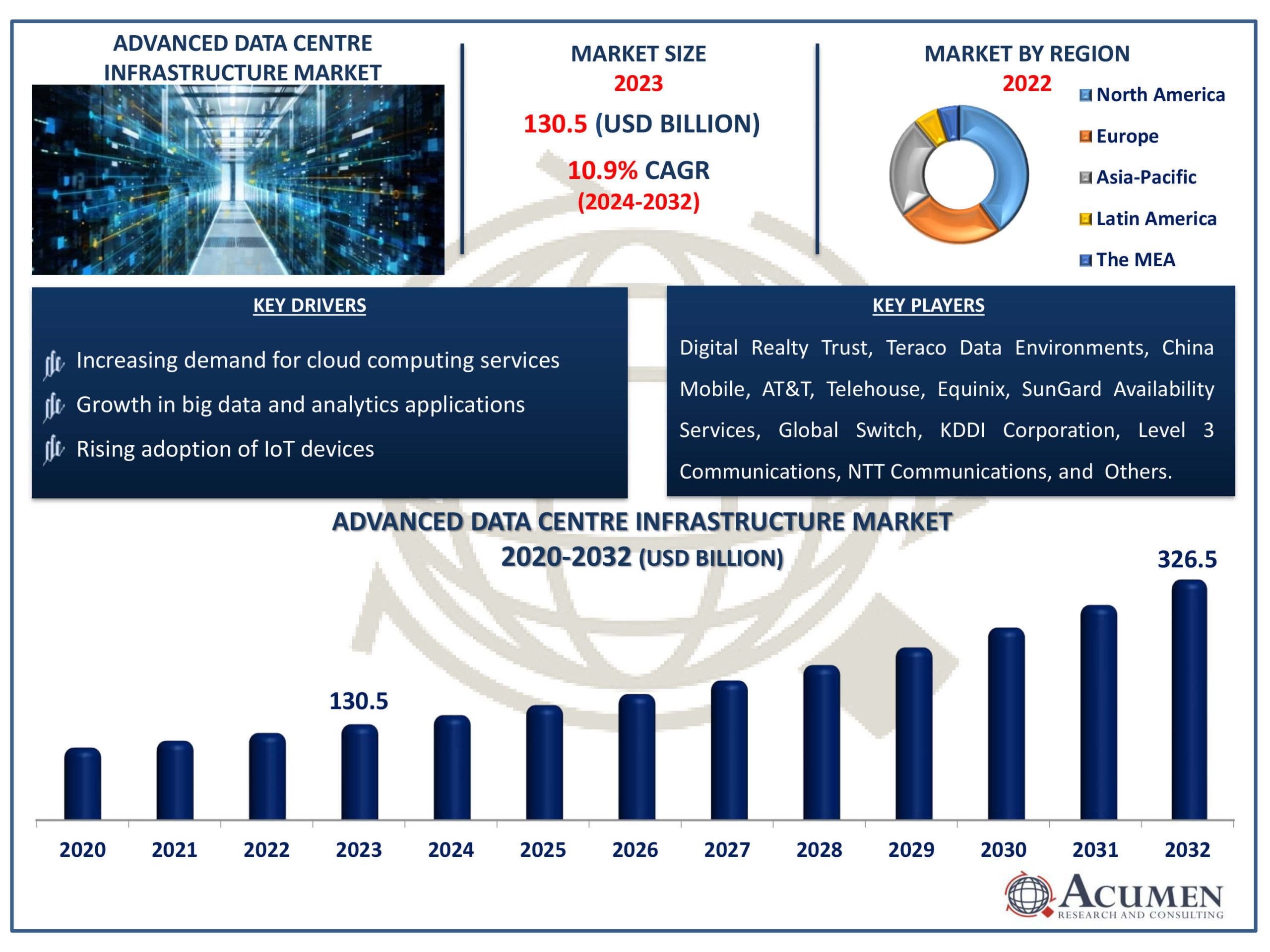 Advanced Data Center Infrastructure Market