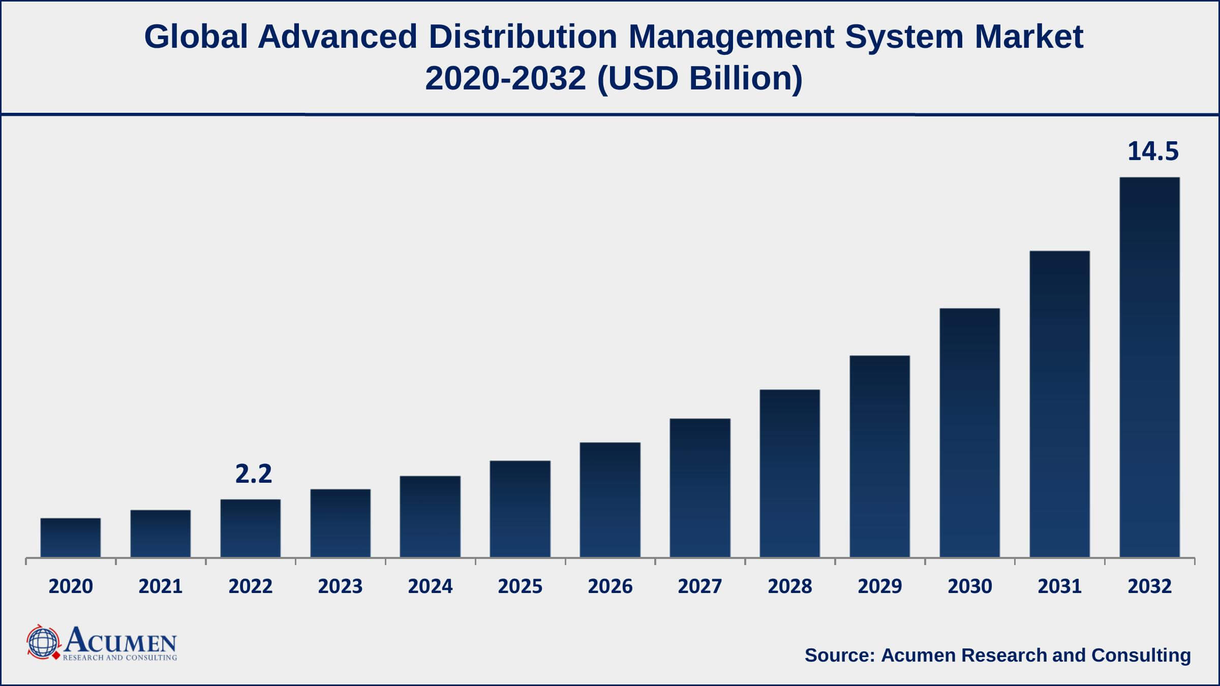 Advanced Distribution Management System Market