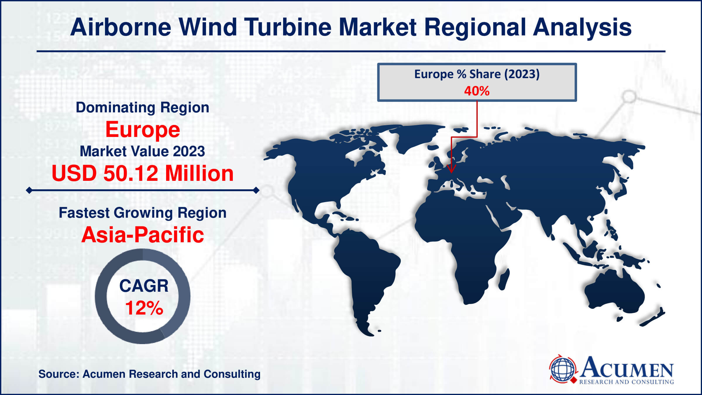 Explore the Airborne Wind Turbine Market's growth trajectory, from USD 125.3 Million in 2023 to an anticipated USD 320.7 Million by 2032, with a robust CAGR of 11.2%.