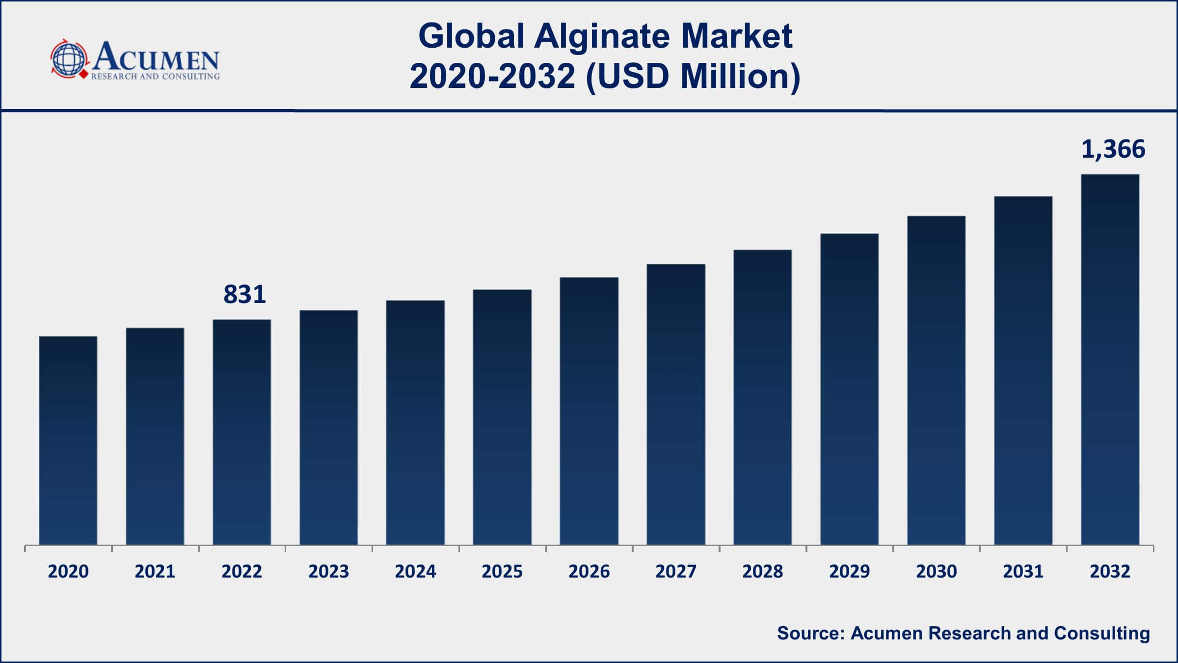 Alginate Market