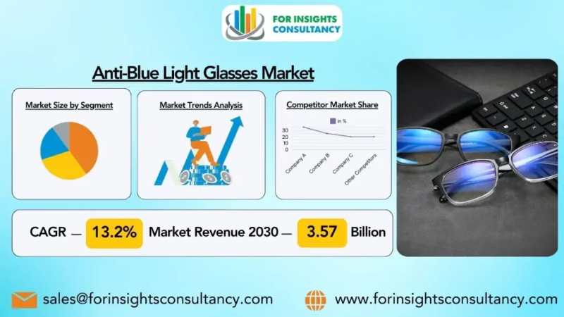 Anti-Blue Light Glasses Industry Size Is Expected to Double in Years to Come