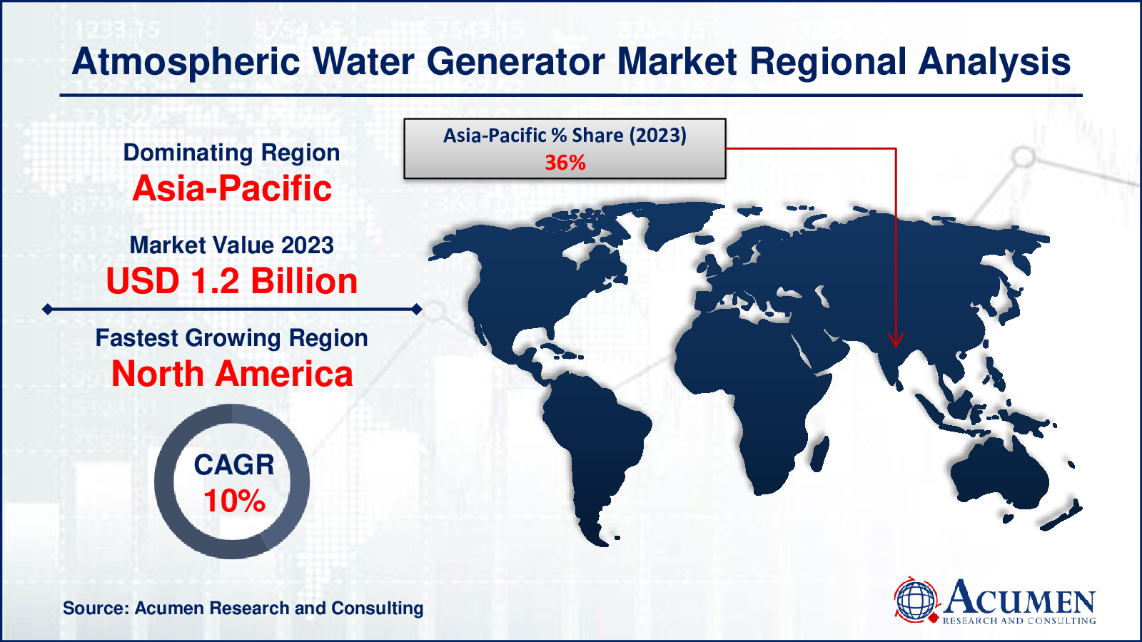 The Atmospheric Water Generator Market, with a valuation of USD 3.2 Billion in 2023, is set to grow to USD 7.1 Billion by 2032, driven by a CAGR of 9.6% from 2024 to 2032.