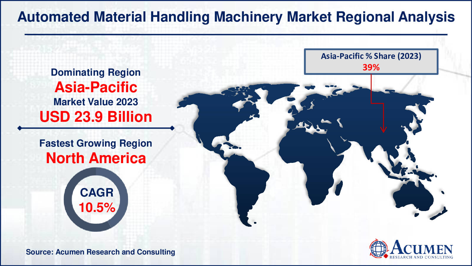 The Automated Material Handling Machinery Market, valued at USD 61.4 billion in 2023, is expected to reach USD 136.3 billion by 2032 with a CAGR of 9.4%. Explore the growth trends and future outlook.