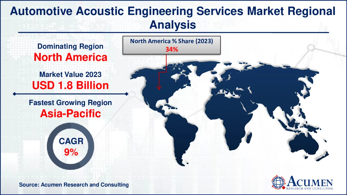 Explore the Automotive Acoustic Engineering Services Market, valued at USD 5.3 Billion in 2023 and set to reach USD 10.6 Billion by 2032, with a robust CAGR of 8.1% from 2024 to 2032. Discover key growth drivers and market trends