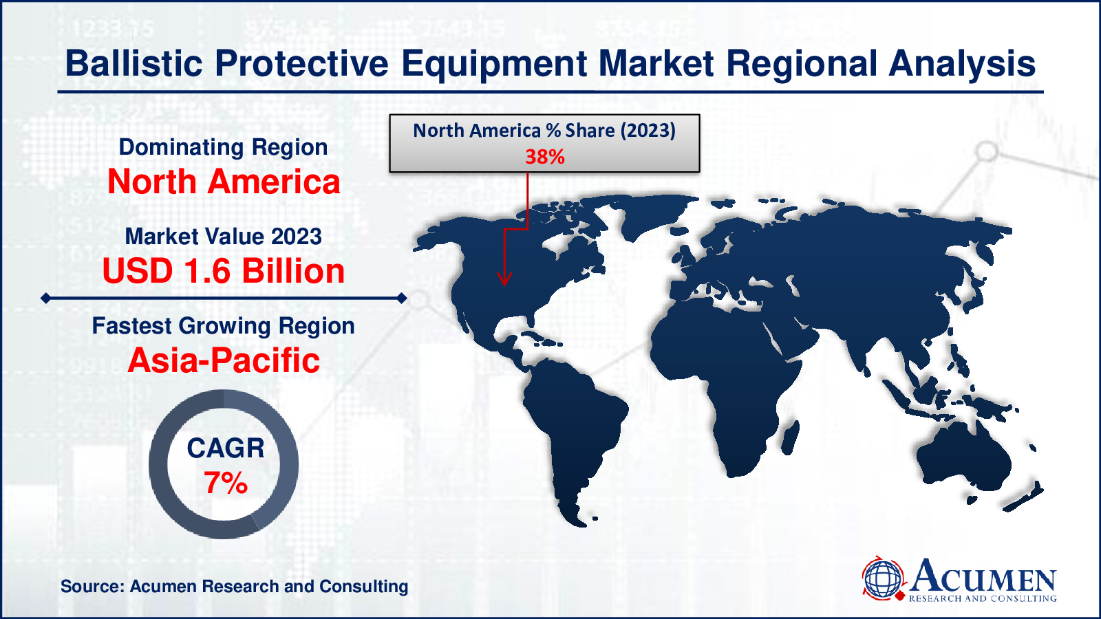 The Ballistic Protective Equipment Market, with a value of USD 5.1 Billion in 2023, is expected to grow to USD 7.7 Billion by 2032, reflecting a 4.9% CAGR. Learn about the market's future trends and drivers.