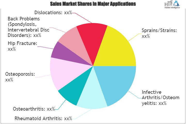 Bone Replacement Market