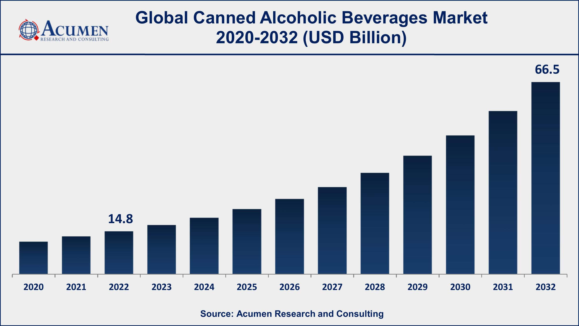 Canned Alcoholic Beverages Market Predicts To Climb At Highest Value Due To Huge Demand During Forecast by 2032