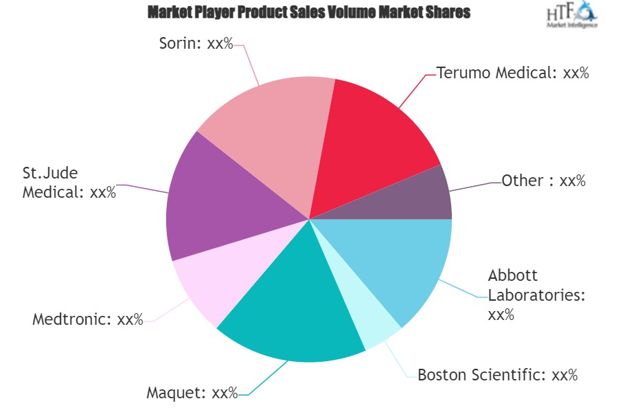 Cardiac Guidewires Market