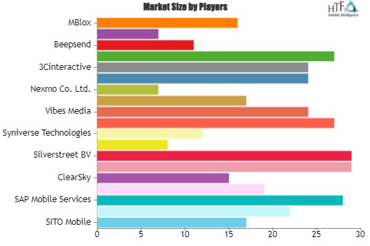 Application-to-Person (A2P) SMS Market Analysis by Size, Share, Status and Forecast 2024 to 2030