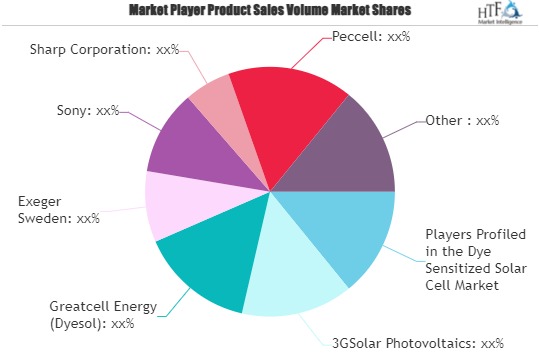 Dye Sensitized Solar Cell Market