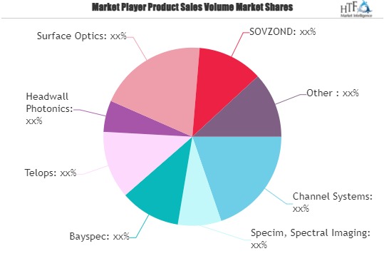 Airborne Hyperspectral Imaging Systems Market  is expected to grow exponentially