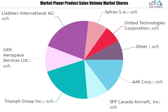 Aircraft Landing Gear Market is expected to triple its market size by 2030