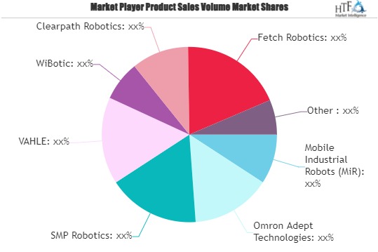 Mobile Robot Charging Station Market