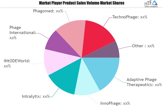 Phage Therapy Market Size Analysis, Strategic Assessment, Gross Margin and Forecast to 2030