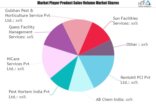 Commercial Pest Control Services Market Analysis by Size, Share, Status and Forecast 2024 to 2030