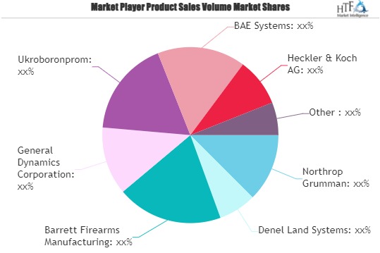 Automatic Weapons Market  to see Move Bright Future