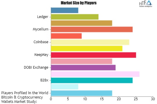 Bitcoin & Cryptocurrency Wallets Market Update | 9.3% Growth Story Endangered by Forecast