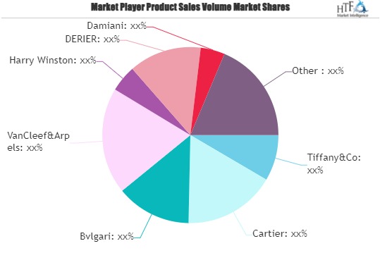 Finger Ring Market May See New Emerging Trends