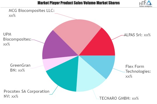 Green Composites Market