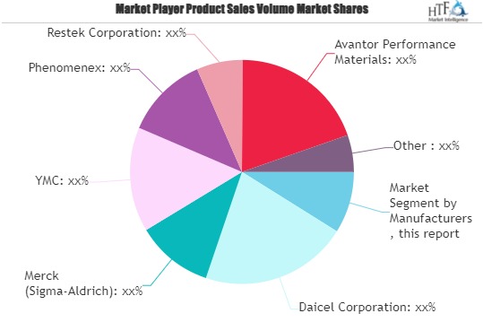 Chiral HPLC Column Market