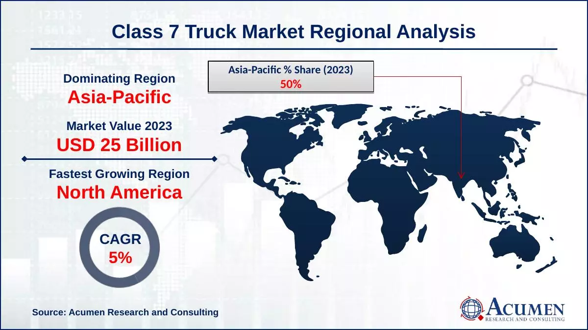 The Class 7 Truck Market is projected to grow from USD 49.4 Billion in 2023 to USD 70.9 Billion by 2032, with a CAGR of 4.2% from 2024 to 2032. Discover key trends and forecasts driving the Class 7 Truck industry.