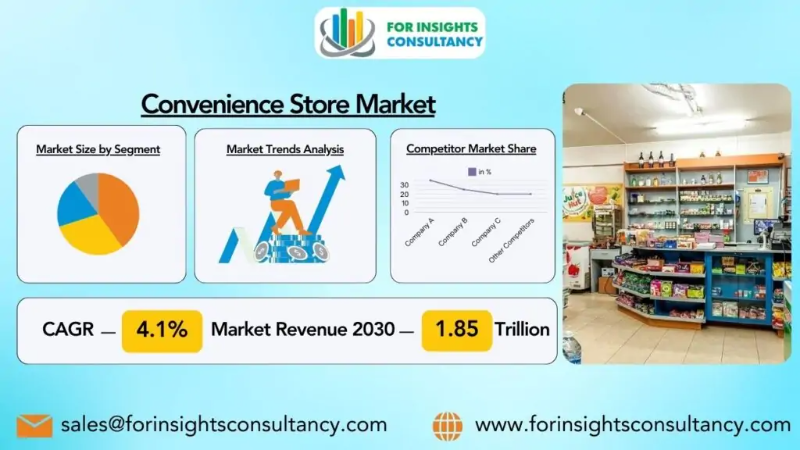 Convenience Store Industry Is Set To Fly High Growth In Years To Come