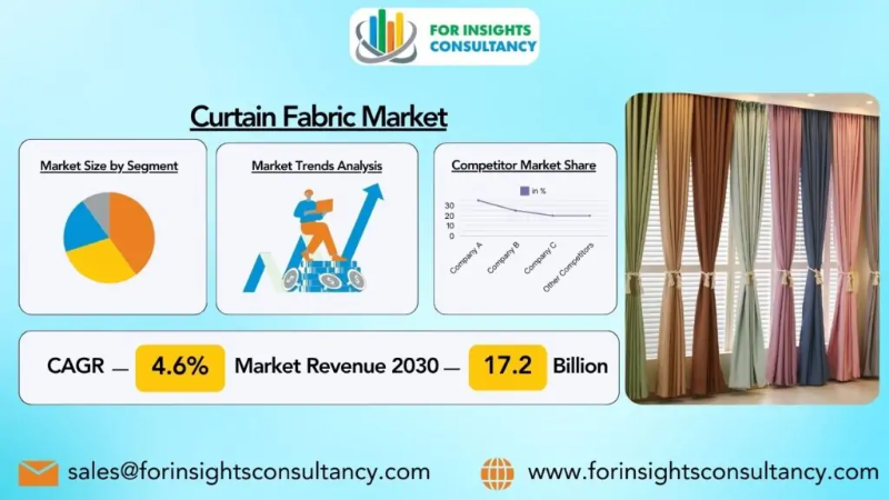 Curtain Fabric Industry Trends is Electrifying Growth Cycle : Aushe, Kanny Curtains