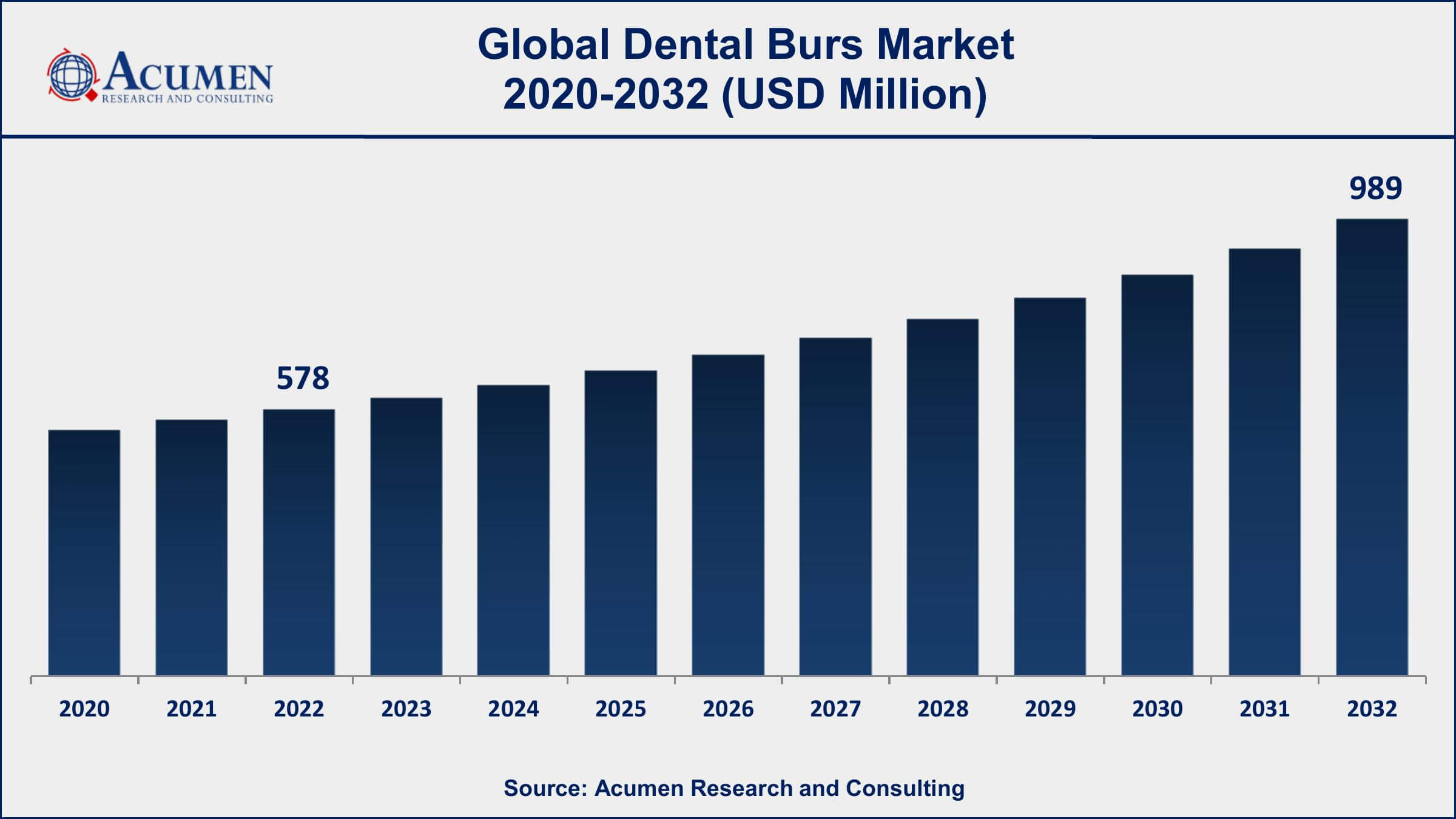 Dental Burs Market