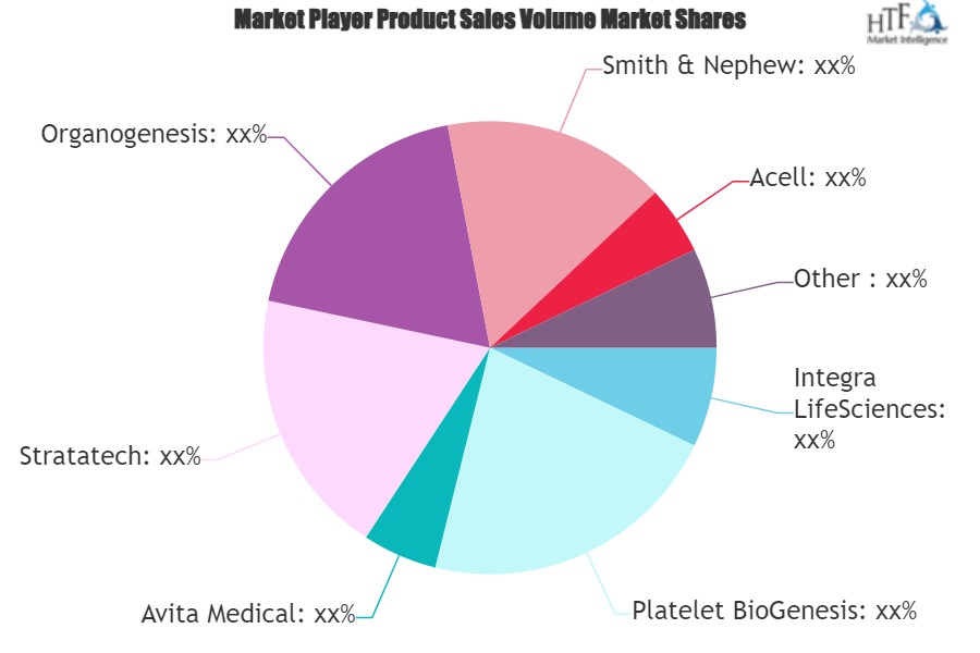 Dermal Regeneration Matrix Device Market