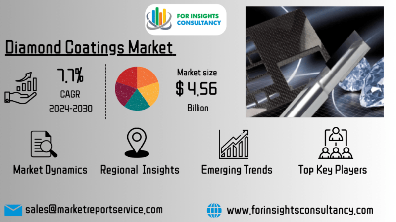 Diamond Coatings Industry Trends is Electrifying Growth Cycle : De Beers, Diamond Materials